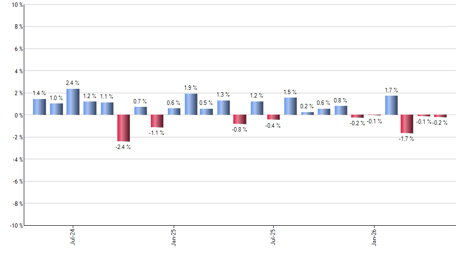 UTES monthly returns chart
