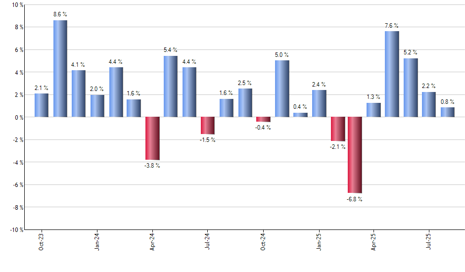 XLY monthly returns chart