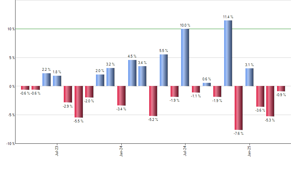 SPXT monthly returns chart