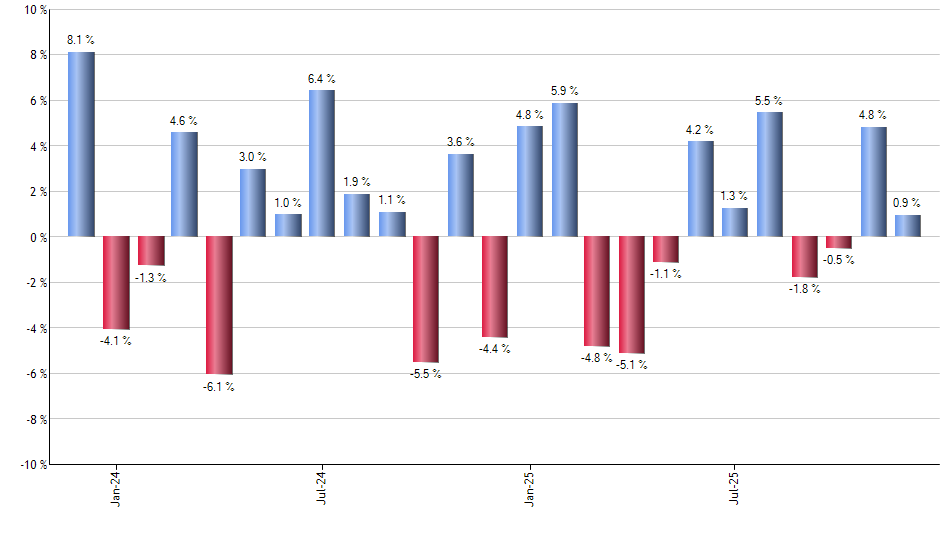 PICK monthly returns chart