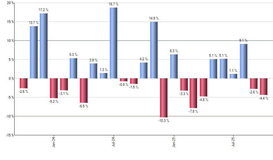 DUSA monthly returns chart