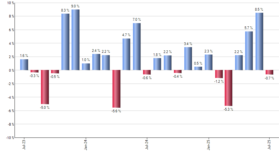 NIWM monthly returns chart