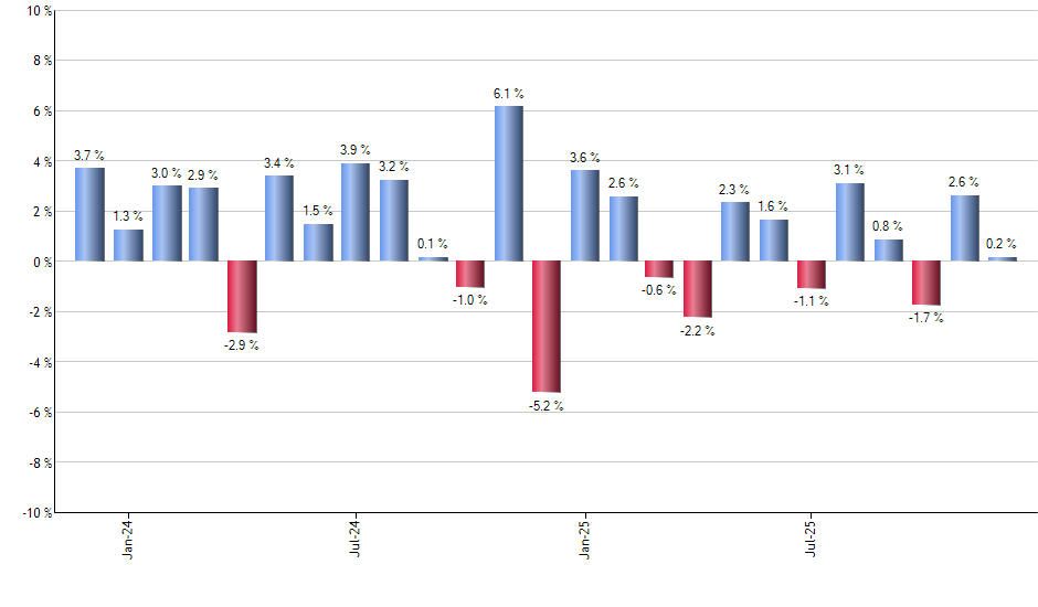 BAC monthly returns chart