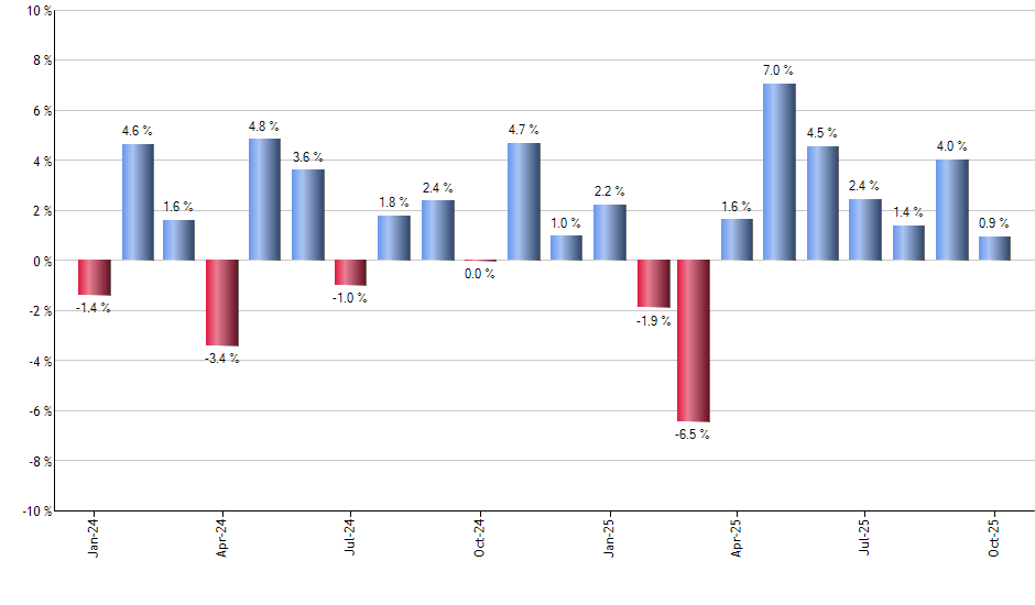 COHR monthly returns chart