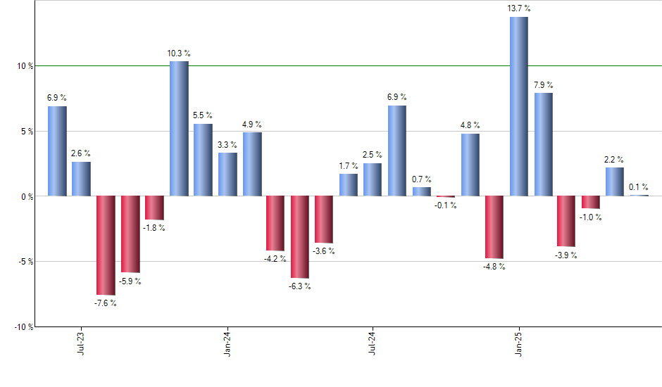 SCHP monthly returns chart
