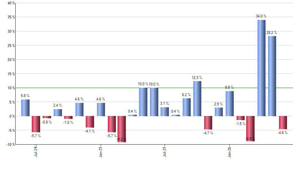 EMLP monthly returns chart