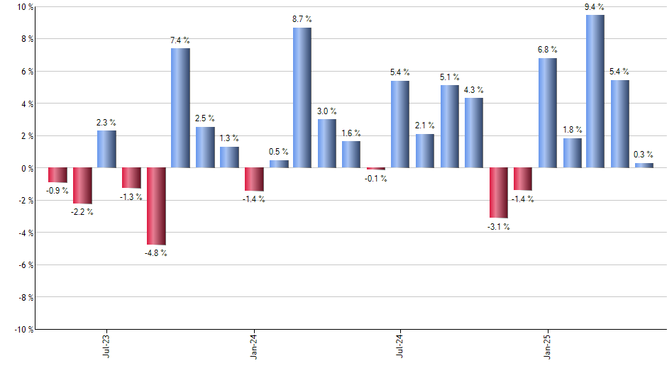 CNRG monthly returns chart