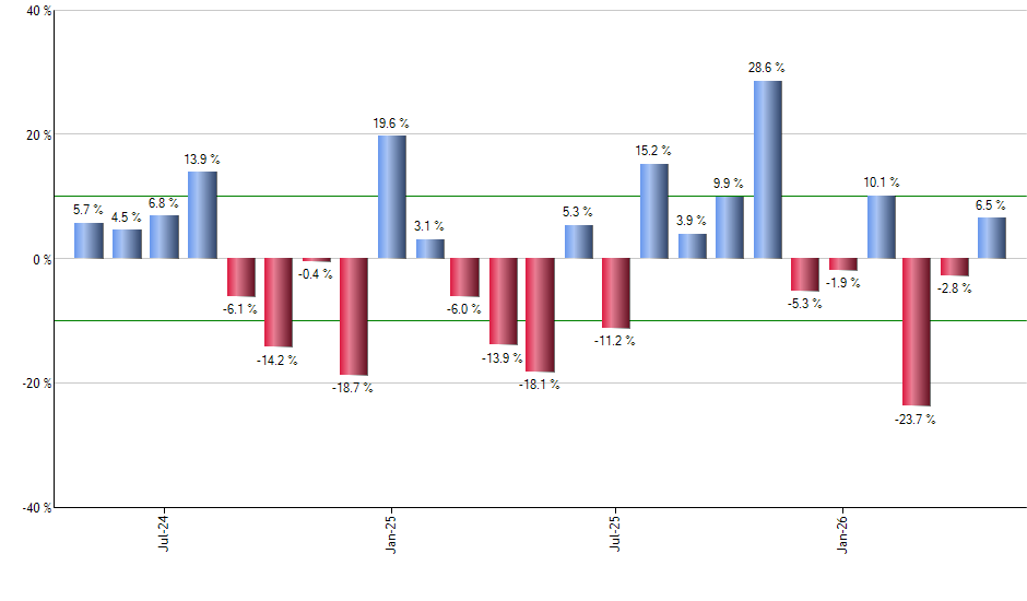 DVY monthly returns chart