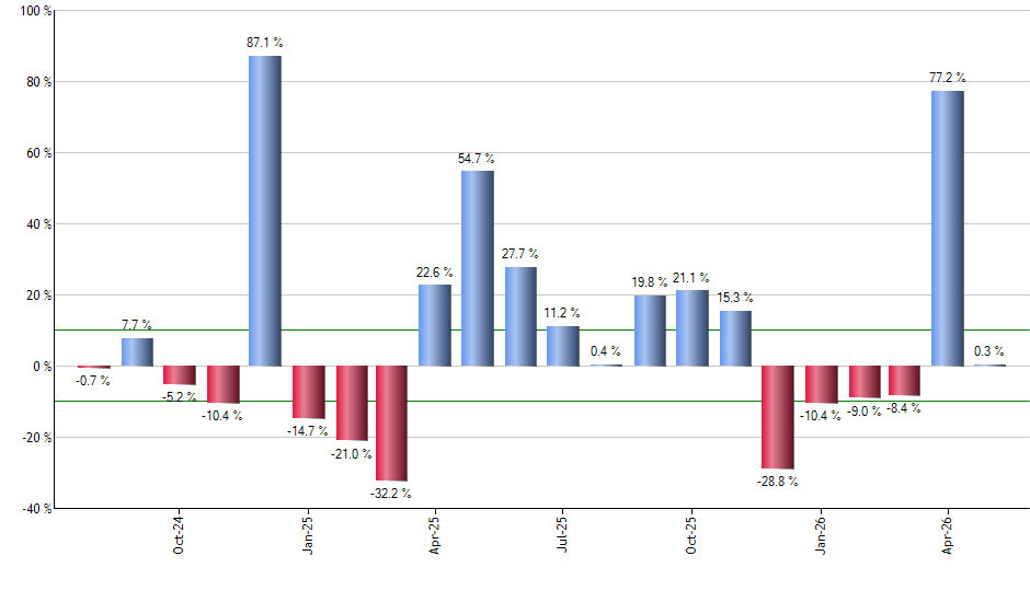 SPTI monthly returns chart