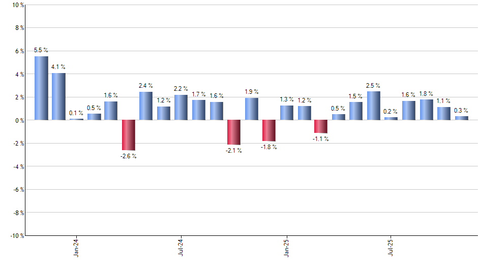 MNA monthly returns chart