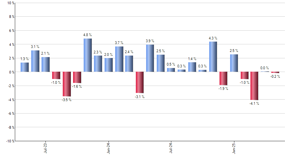 RWM monthly returns chart