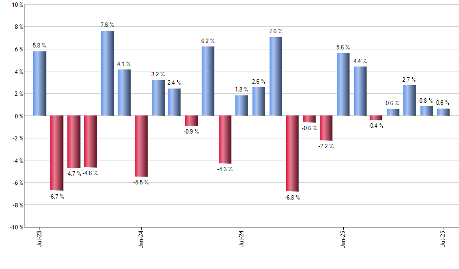 QABA monthly returns chart