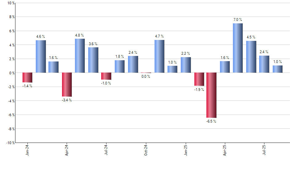 SKYY monthly returns chart