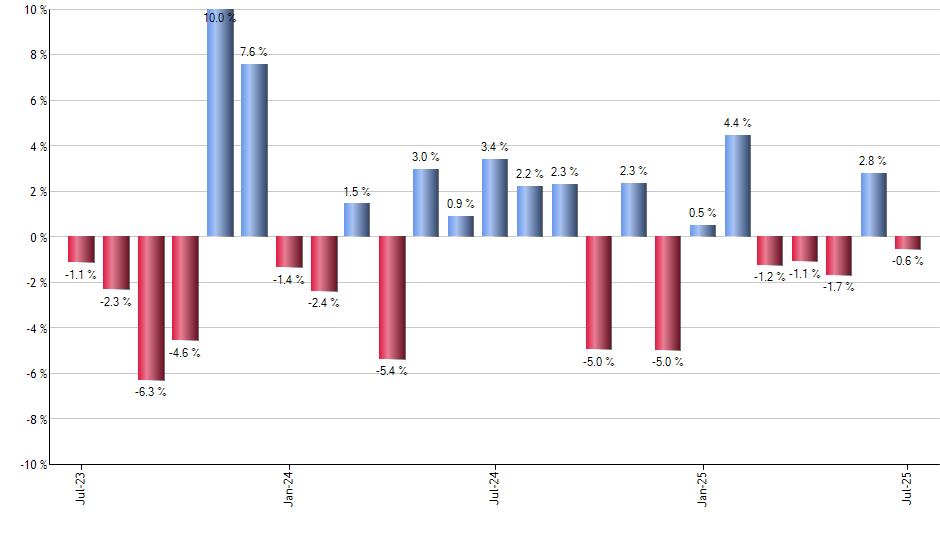 DG monthly returns chart