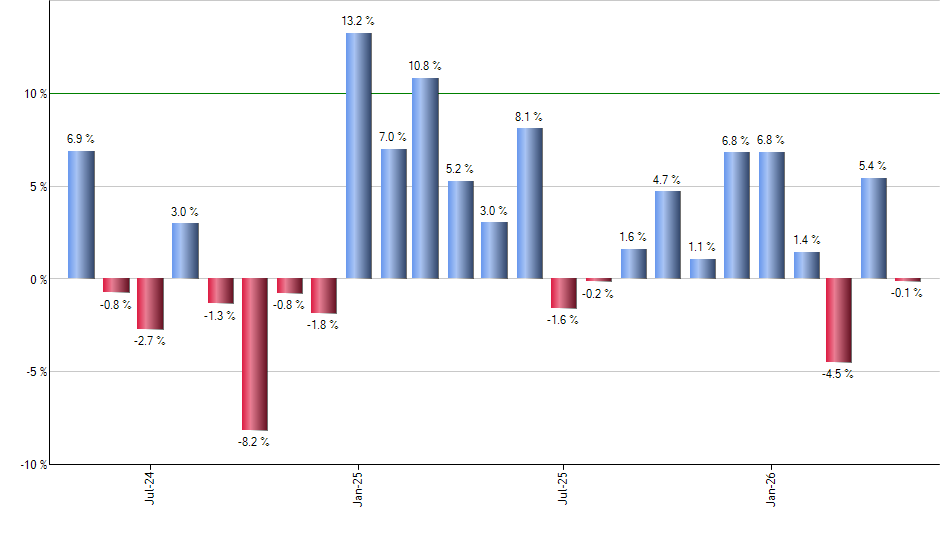 TECL monthly returns chart