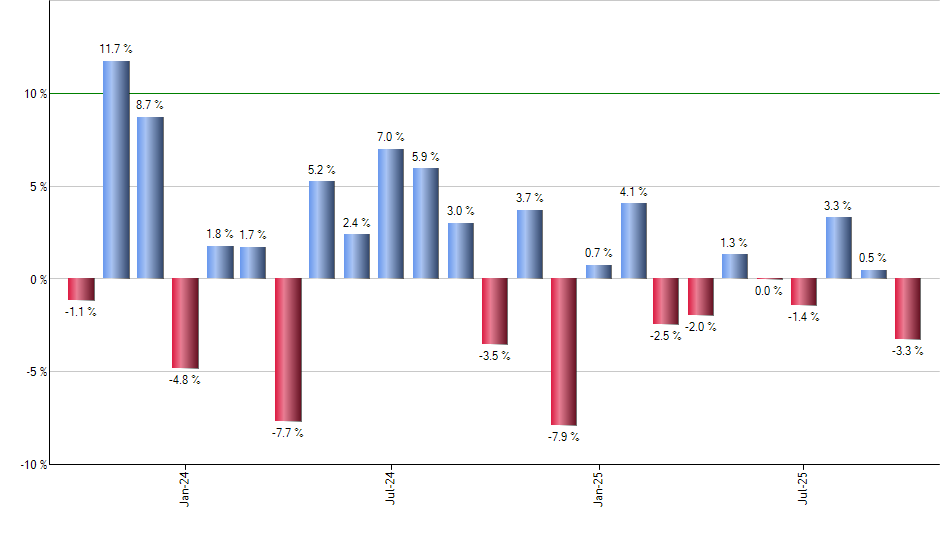 ITA monthly returns chart