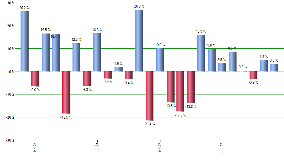 VEU monthly returns chart
