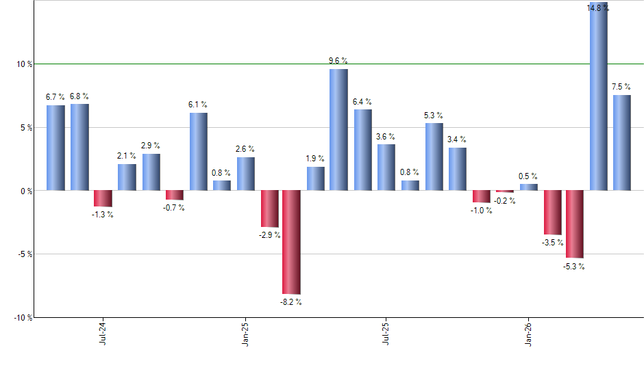 LABU monthly returns chart