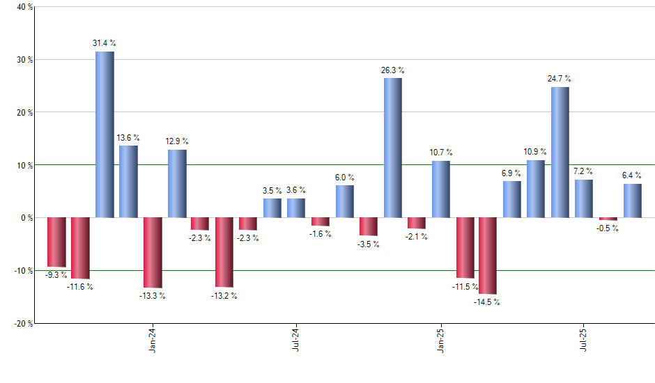 COWZ monthly returns chart