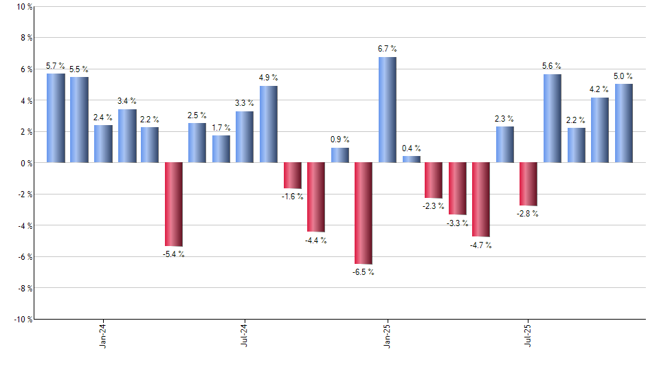 SPYX monthly returns chart