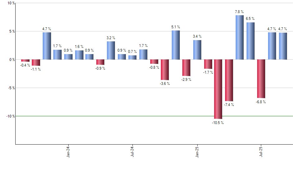 MXI monthly returns chart