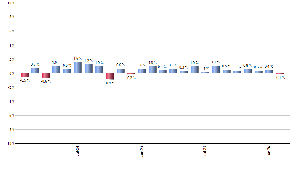 SPIB monthly returns chart