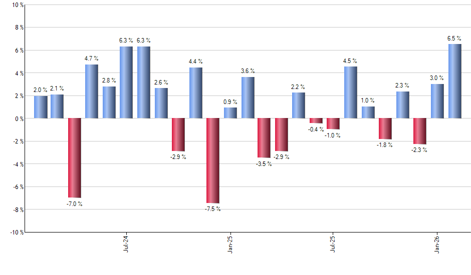 C monthly returns chart