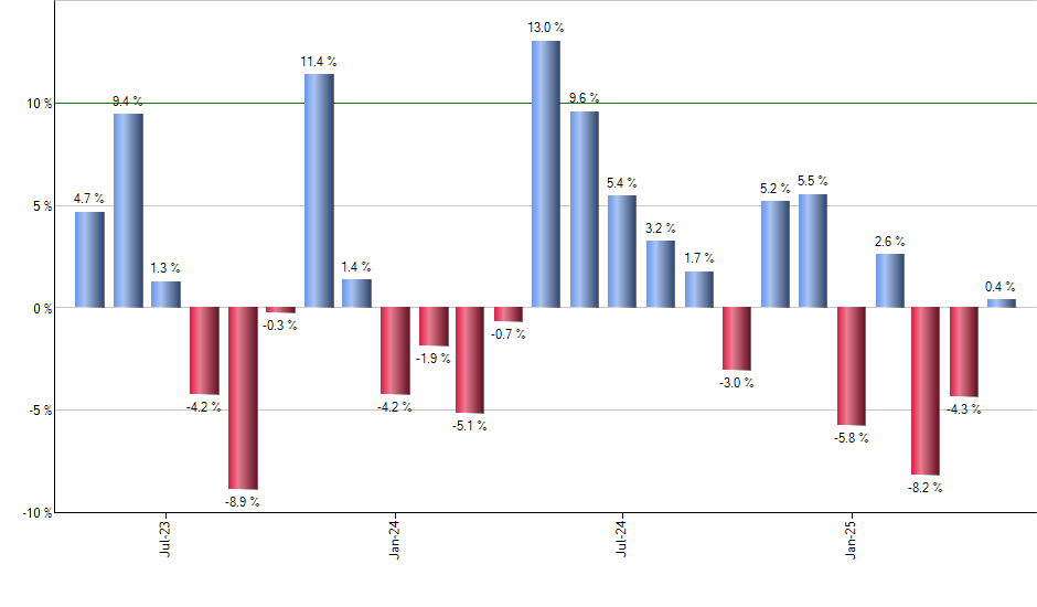 GGME monthly returns chart