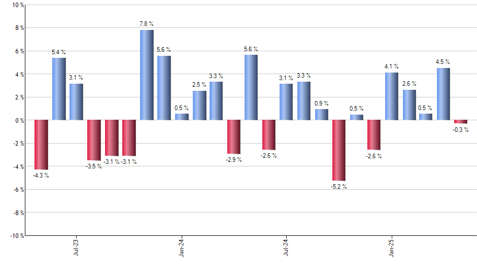 LMBS monthly returns chart