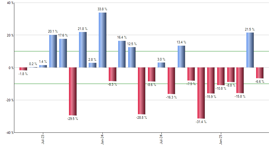 USRT monthly returns chart