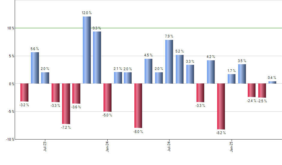 FXU monthly returns chart