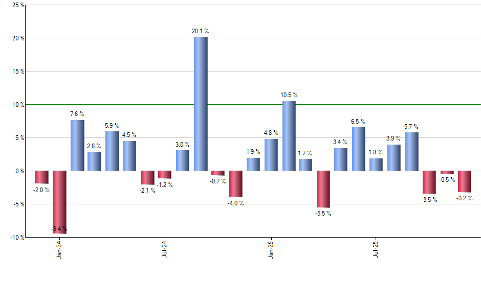 CGW monthly returns chart