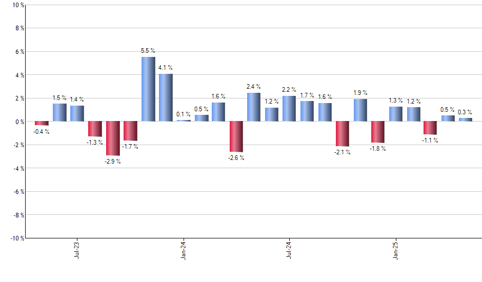 JMEE monthly returns chart