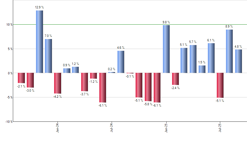 USMF monthly returns chart