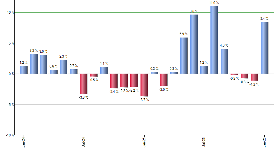 SPG monthly returns chart