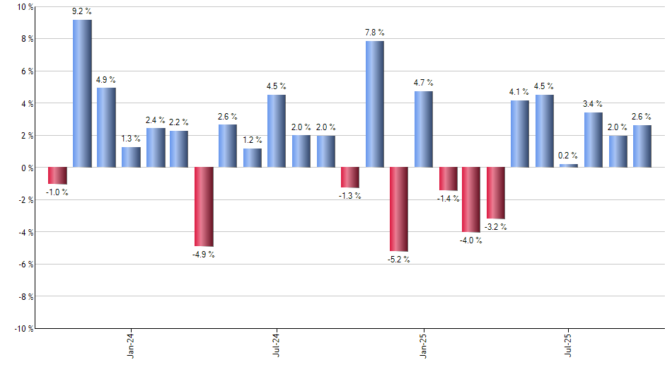SPBO monthly returns chart