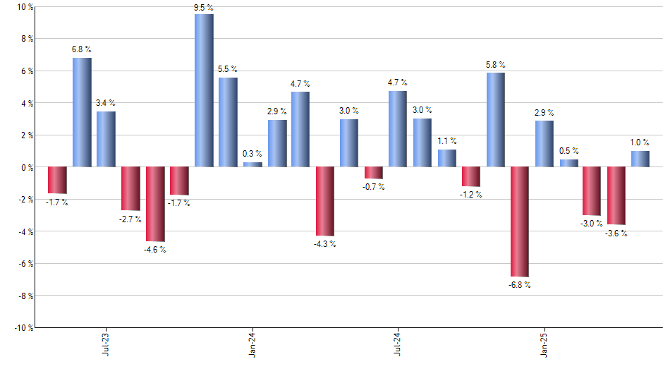 BIV monthly returns chart