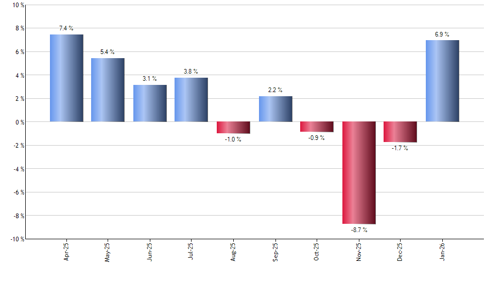XLP monthly returns chart