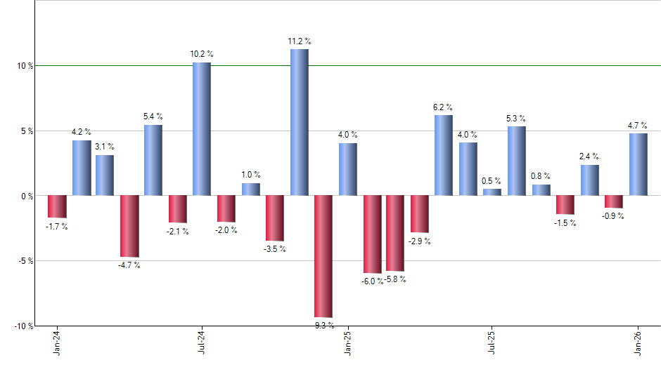 XNTK monthly returns chart