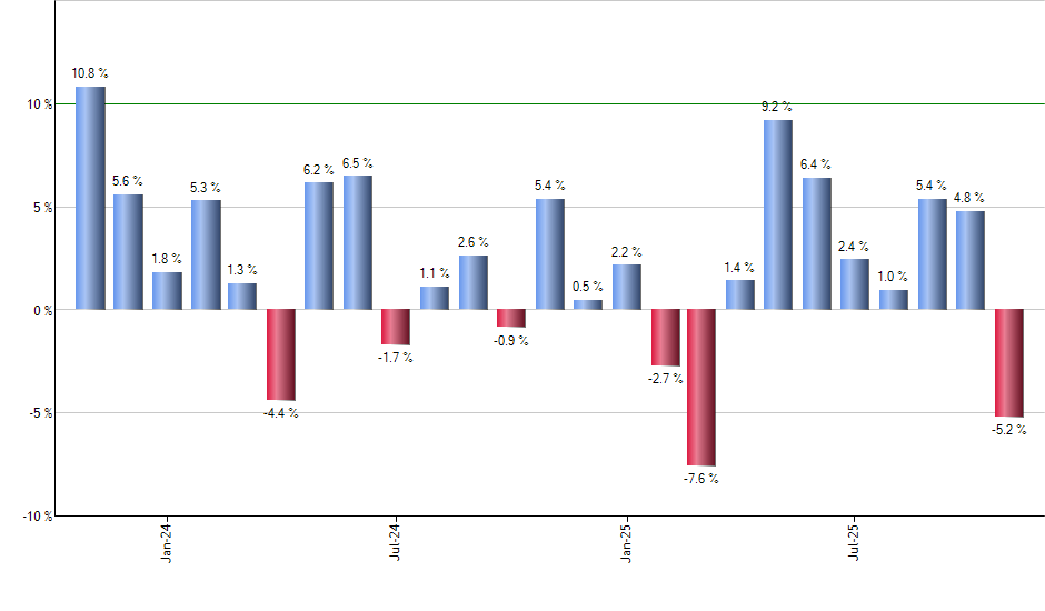 VTC monthly returns chart