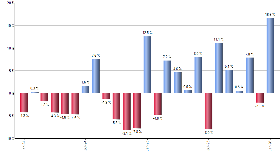 ESGU monthly returns chart