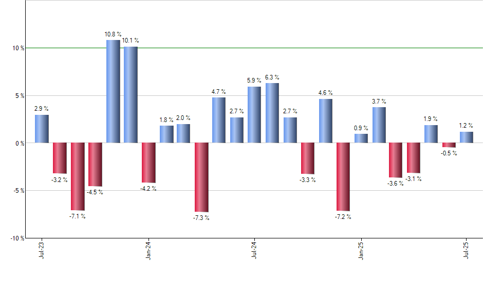 CGUS monthly returns chart