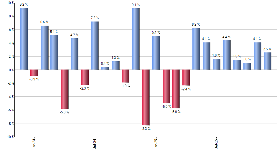 LQD monthly returns chart
