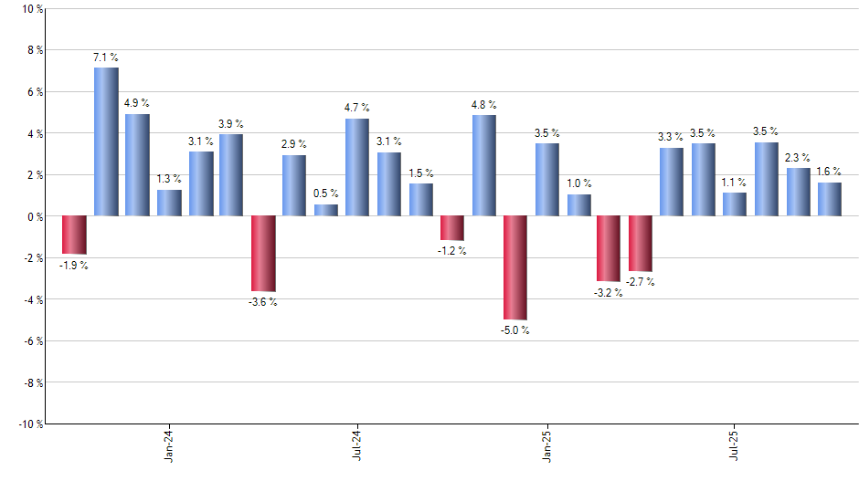 PCI monthly returns chart