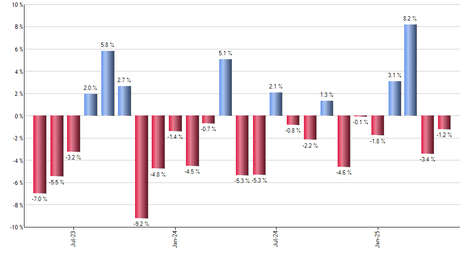 EWP monthly returns chart