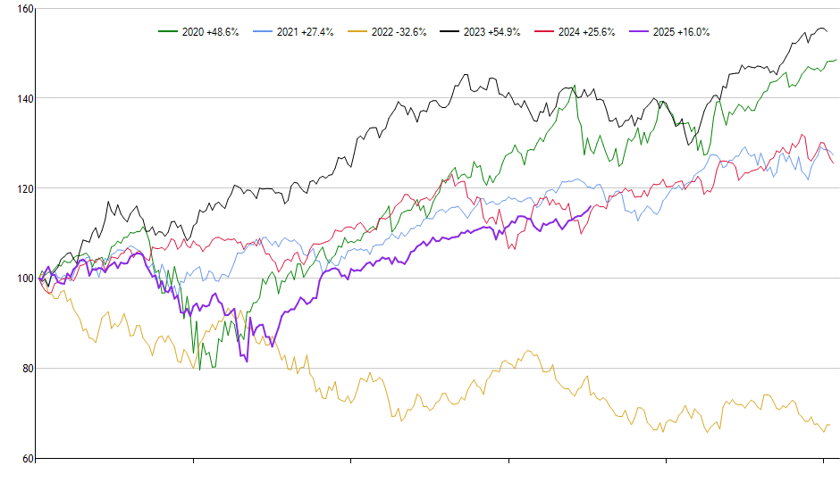 XTN monthly returns chart