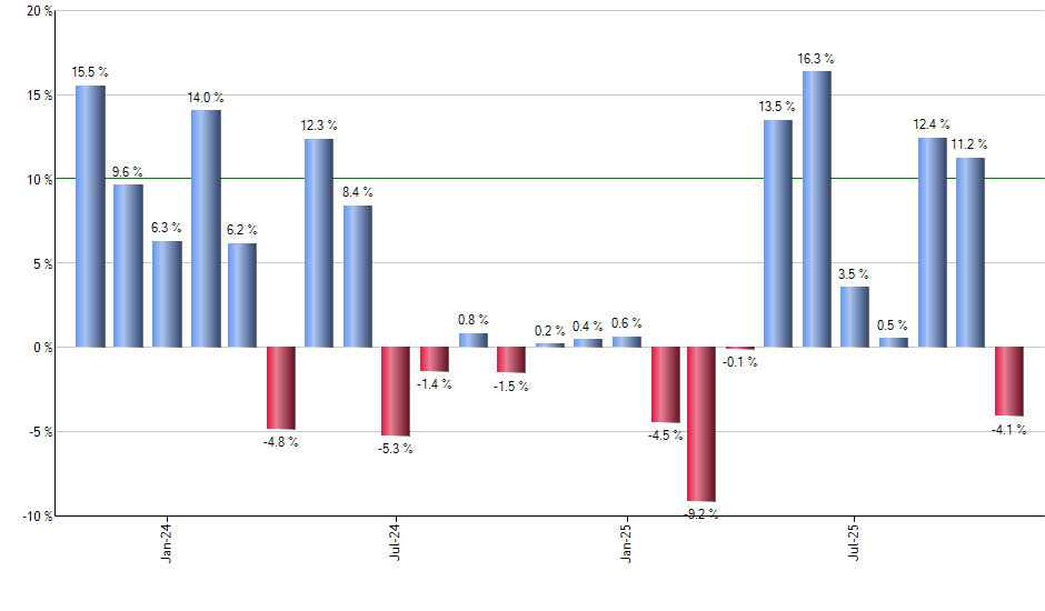BFEB monthly returns chart