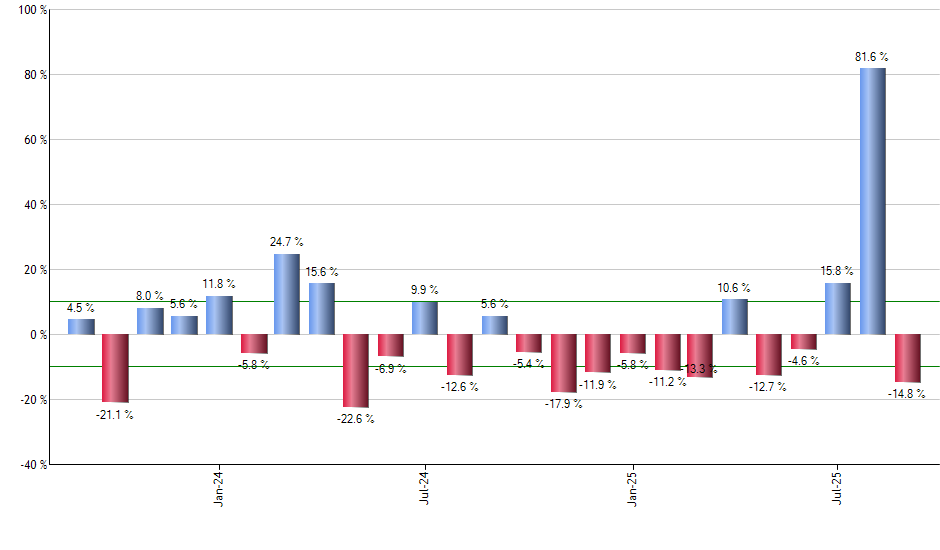 GMF monthly returns chart