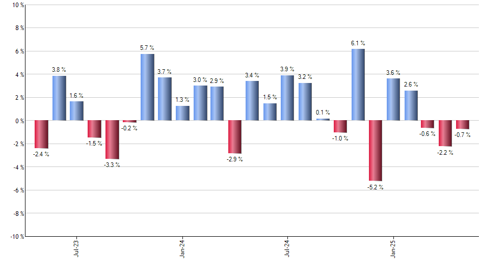 NYF monthly returns chart