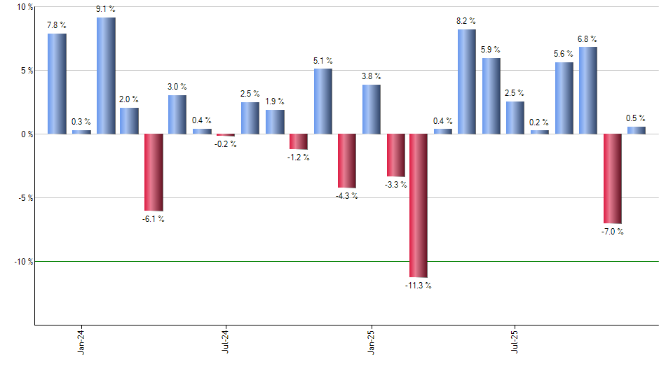 VB monthly returns chart